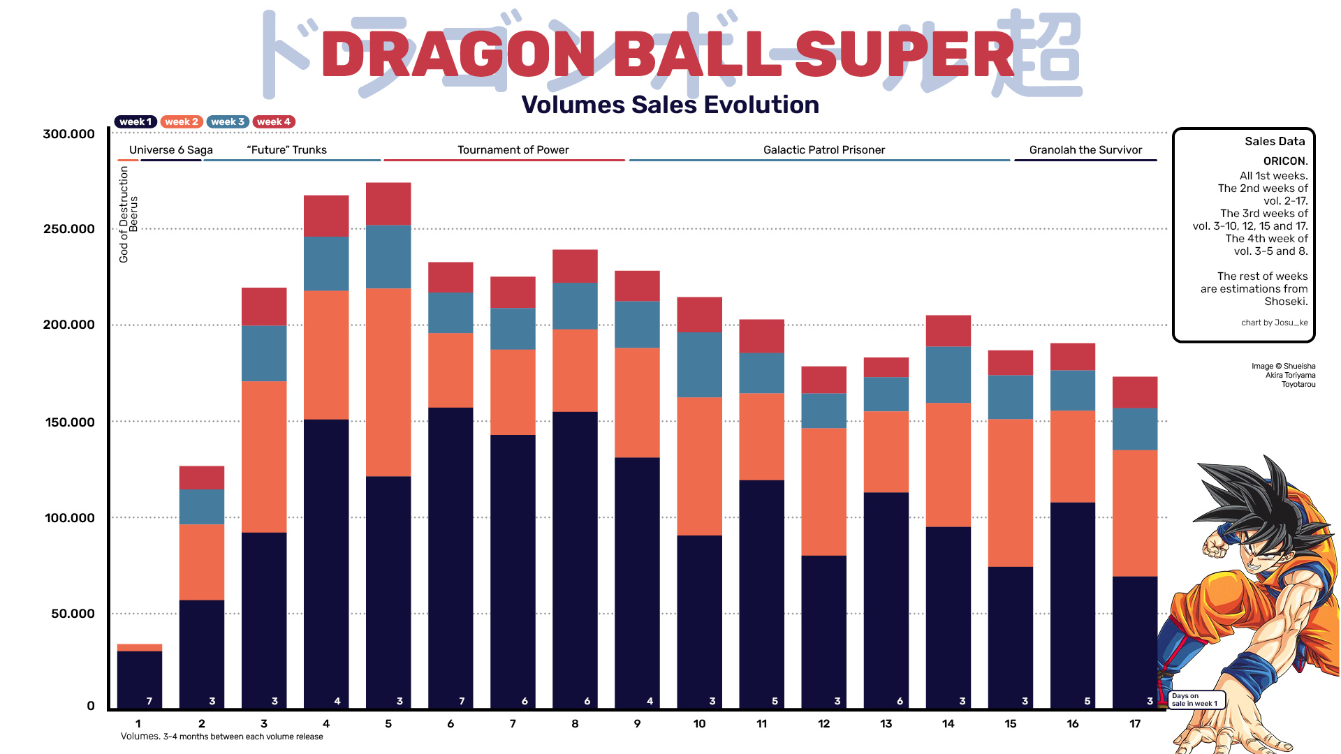 寿 三井 on X: DRAGON BALL SUPER Manga Sales Evolution · Japan Low start to a  quickly raise thanks to the Trunks arc I think, that was airing at the same  time