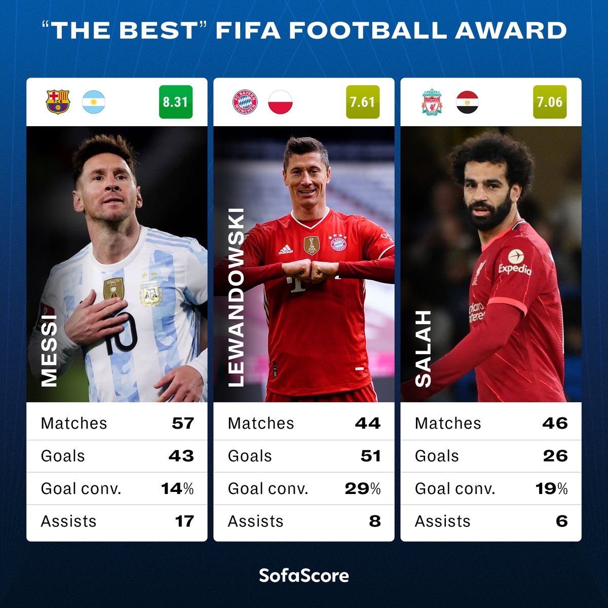 Sofascore's tweet photo. 🏆 | FIFA "THE BEST"

Tonight we find out who is #TheBest FIFA Men's Player for 2021!

Since the winner is selected based on his achievements between 8 Oct 2020 and 7 Aug 2021, here's how the three finalists fared in all competitions for club and country in that time span! 👇 https://t.co/eTnfZlVZ4z