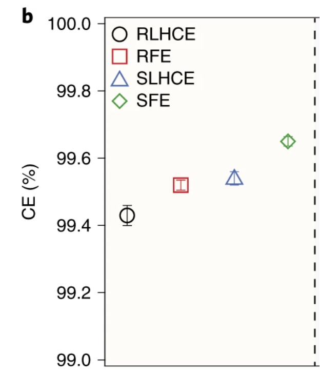 Cool paper from <a href="/mun_sek/">Mun Sek Kim</a> Kim. He shows that solid additives can further improve the efficiency of the best electrolytes available. Getting closer to 99.9x% efficiency
nature.com/articles/s4156…
