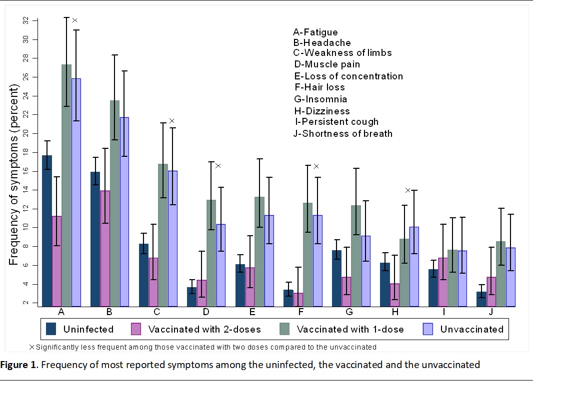 We revised the paper and not only are #covid19 cases who got 2 #vaccine doses reporting much less #longcovid symptoms than unvaccinated-they're reporting no more than uninfected people- suggesting vaccination brings these symptoms back to baseline medrxiv.org/content/10.110…