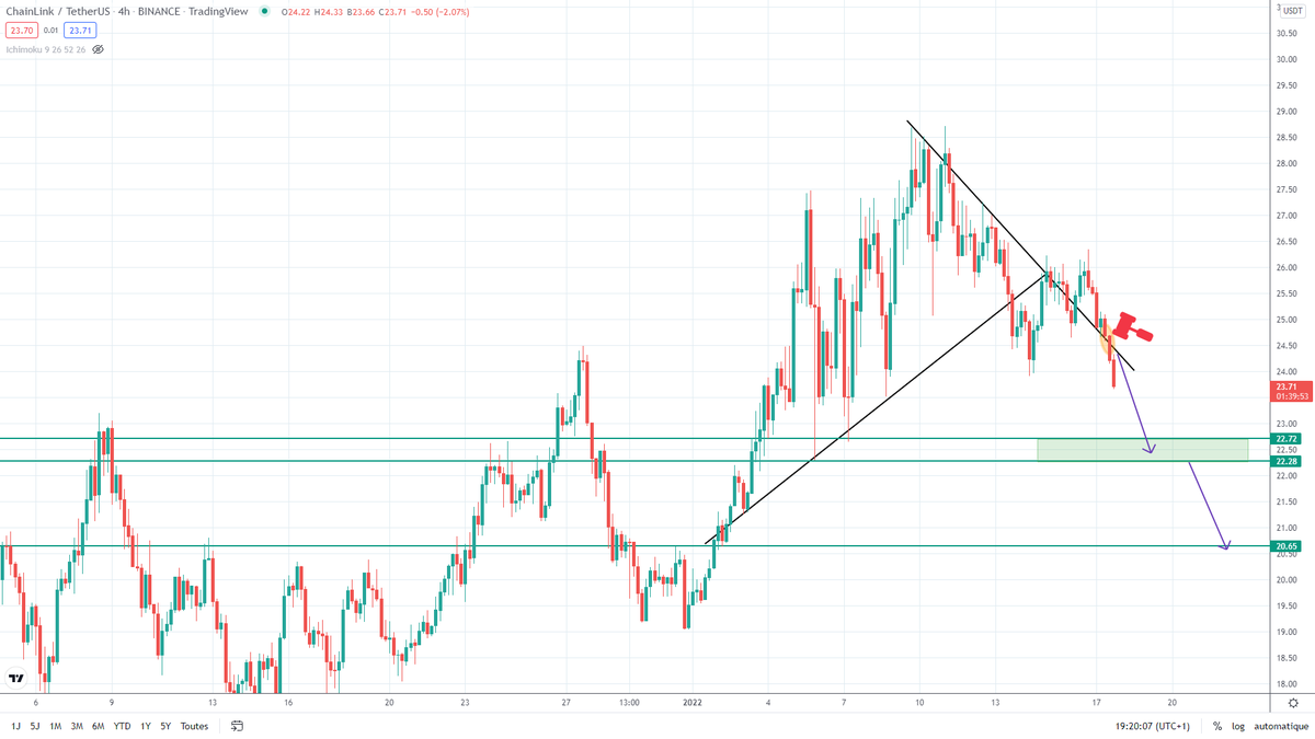 $LINK 

1st and 2nd buy zone 🚨