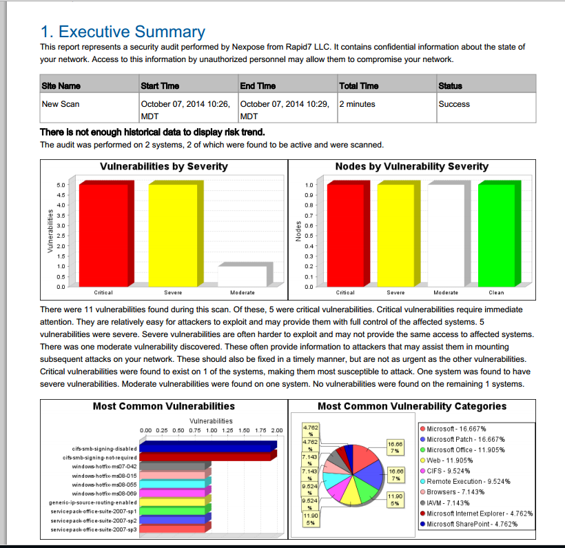 three_cube's tweet photo. Vulnerability Scanning and Assesssment, Part 1: Using Nexpose to Find Vulnerabilities on Your Network #vulnerabilities #nexpose #infosec #cybersecurity #vulnerabilityassessment #cyberwarrior
https://t.co/OEf6mrIQq7 https://t.co/4XLRKSJEYJ