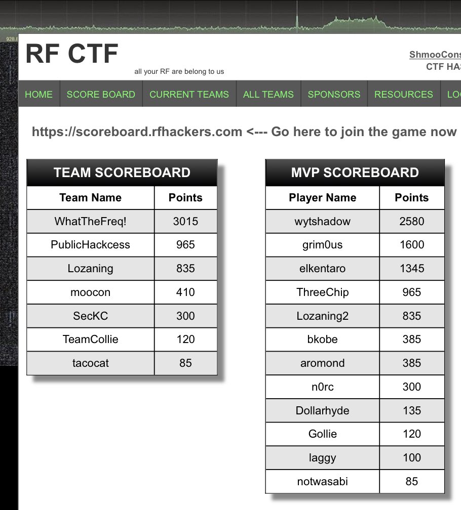 aromond2001's tweet photo. @Cannibal Made food for #moocon, made a little progress in the @rfhackers rfctf, and in process of making a new wardriving rig https://t.co/oMyH0kEVWl