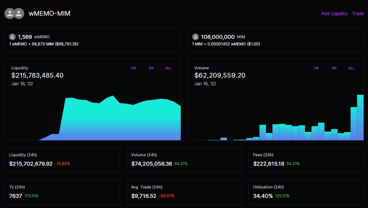 Definity_Labs's tweet photo. @Everyone stop sending me FUD about liquidity for wonderland... Listen up! Wonderland is moving/moved its liquidity from @traderjoe_xyz  to @SushiSwap. There is now MUCH (10x) more liquidity on SushiSwap than TraderJoe. 

Sushiswap Pool Info: https://t.co/hQf2nfL5Gs https://t.co/dRBHzFReBd