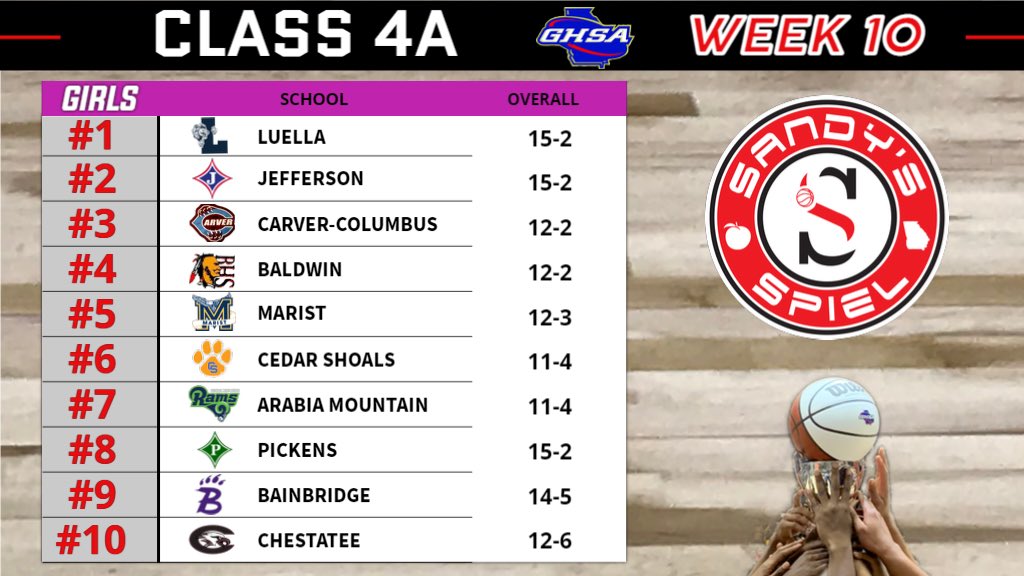 Week 10 <a href="/OfficialGHSA/">GHSA</a> Girls Basketball State Rankings

Class 4A

ANALYSIS: sandysspiel.com/week-10-ghsa-g…

<a href="/MichelleAhmad9/">Luella High School Athletics</a> <a href="/gwcladytigers/">gwcladytigers</a> <a href="/man2mandcoach/">Greg Brown</a> <a href="/yuribhaynes/">Yuri</a> <a href="/izzys3rd/">Coach Seticia Smith</a> <a href="/JHS_Dragons/">Jefferson High School</a> <a href="/jags_cshs/">CSHS_Jags_Athletics</a> <a href="/CedarShoalsHS/">Cedar Shoals High School</a> @latoyab2121 <a href="/PickensHighGa/">Pickens High School</a> <a href="/CoachShirley1/">Coach Shirley</a> <a href="/ChestateeSports/">ChestateeAthletics</a>