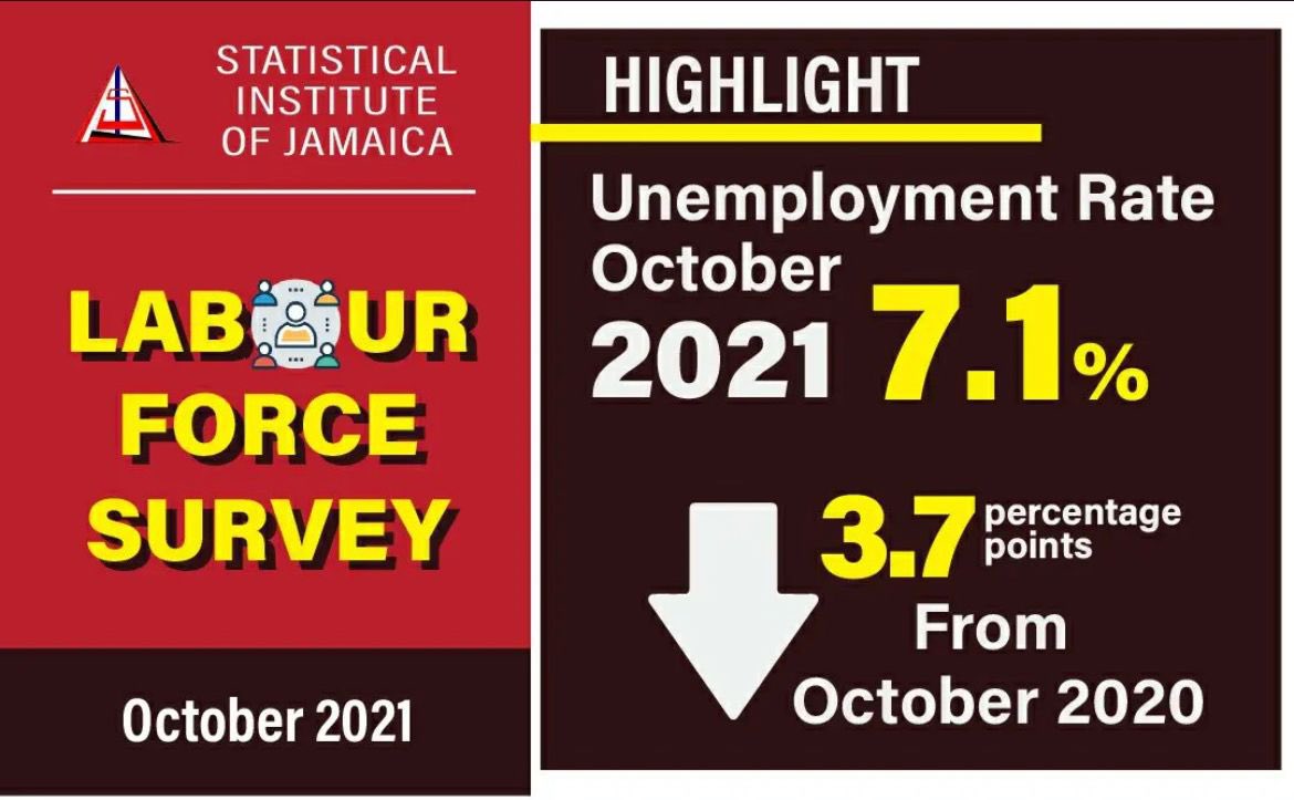 NigelClarkeJa's tweet photo. This morning STATIN reported that the unemployment rate for October 2021 fell to 7.1% a decline of 3.7% as compared with October 2020
#EconomicRecovery
#JobsRecovery https://t.co/uwTG0xYIM4