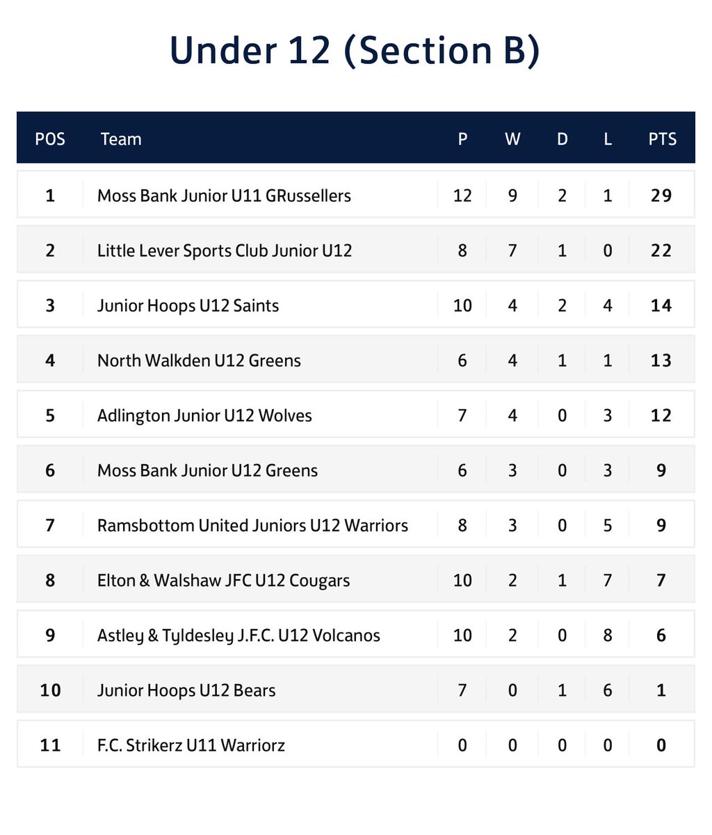 #MossBankJFC our U11s GRussellers in action on Saturday v <a href="/eltonwalshawjfc/">Elton & Walshaw JFC</a> U12s in the <a href="/OfficialBBDFL/">Bolton, Bury & District Football League</a> in a great game to keep top spot in Sec B ⚽️💚💙 Oliver getting MoTM for the GRussellers 🏅🏆⚽️ we’ll do re to north teams <a href="/MossbankJnrFC/">Marcus Howarth</a> #autoconsult #UTB #upthebank #GSR #MBNK
