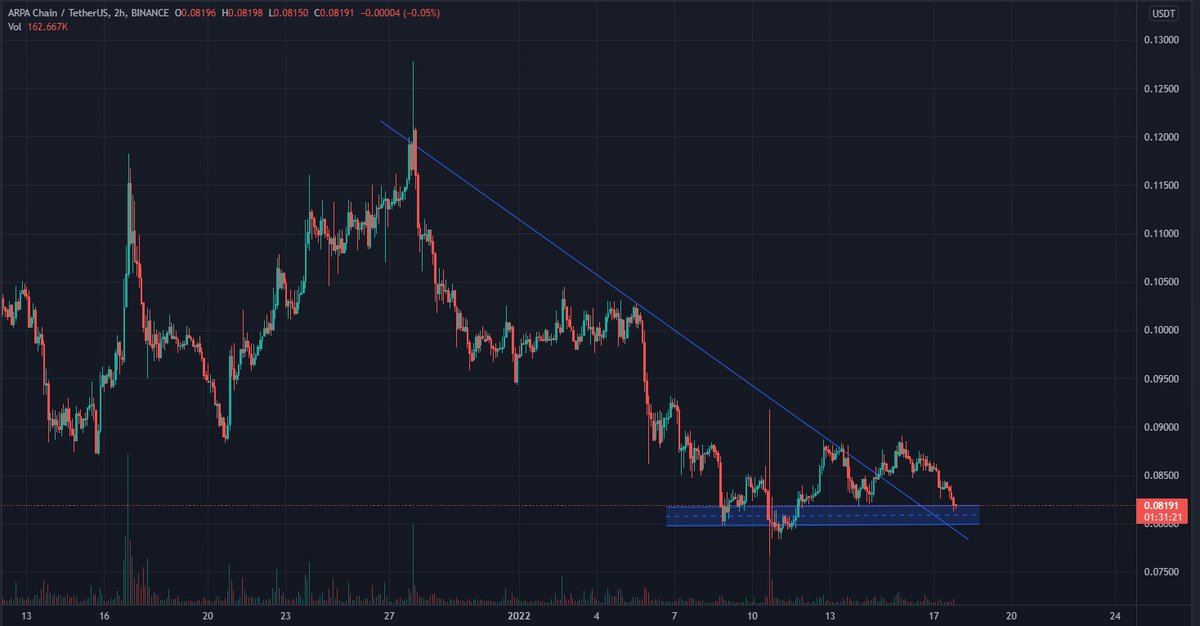 BSBTrade's tweet image. $ARPA/USDT 2H Binance

Breakout confirmed!

❤️ &amp;amp; RTs for more calls