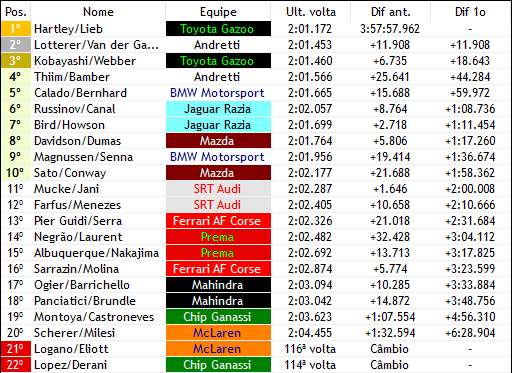 FIAWEC_F1v's tweet photo. HARTLEY/LIEB VENCE AS 3H DE PORTIMÃO!

- A @ToyotaMonsterF1 se mostra mais viva do que nunca, e além da vitória, marca também um pódio duplo!
- Quem se redimiu também foi a @AF_CorseF1v que marca a primeira vitória no ano com a dupla Pier Guidi/Serra e desbanca as @PremaF1V! https://t.co/DeT1x3oduy