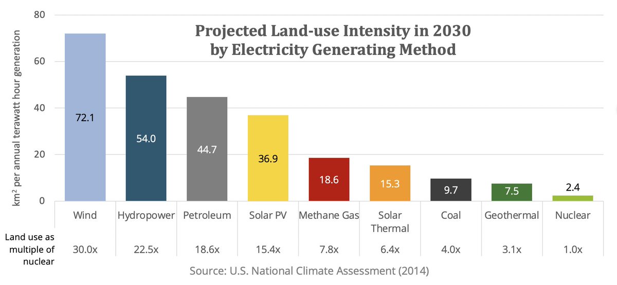 nuclearny's tweet image. "It's the latest in a long list of unfortunate instances in which #RenewableEnergy projects have
faced opposition not from coal barons or reactionaries, but from progressive types concerned
about the land-use impacts of big new energy projects." #EnergyDensity #LandIntensity