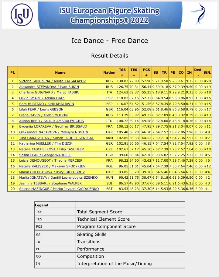 News_Figure's tweet photo. ISU European Figure Skating Championships 2022
Ice Dance Free Dance
1, #VictoriaSINITSINA / #NikitaKATSALAPOV (RUS) 130.07
2, #AlexandraSTEPANOVA / #IvanBUKIN (RUS) 126.75
3, #CharleneGUIGNARD / #MarcoFABBRI (ITA) 124.62
#EuroFigure #FigureSkating
https://t.co/Tp4QsALxGu https://t.co/uukOQvg2IG