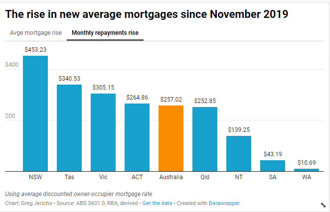 GrogsGamut's tweet photo. In NSW the monthly repayments on a new mortgage are on average $453 higher than on a new mortgage taken out in Nov 2019

https://t.co/ZuJCZi1fGD https://t.co/cTgwEDcm3x