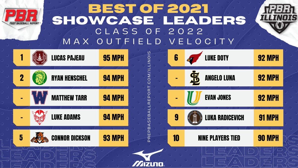 𝐎𝐮𝐭𝐟𝐢𝐞𝐥𝐝 𝐕𝐞𝐥𝐨𝐜𝐢𝐭𝐲 𝐋𝐞𝐚𝐝𝐞𝐫𝐬 🎯

We'll continue to unravel the stat leaders from all of our 2021 showcases, looking at the hardest outfield throws today. The senior class leaders, found below. ⤵️

LEADERBOARD ⛽️🔗 bit.ly/3tQK5d9