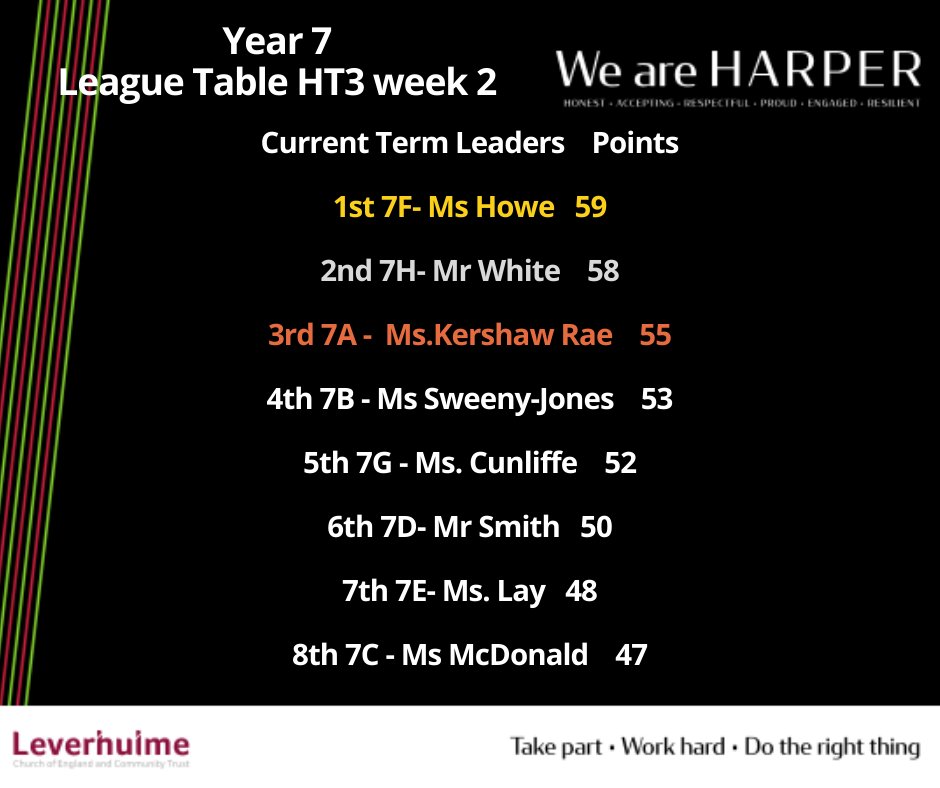 This week's league table. It's close at the top. #needtogetmorepoints#don'tbeafraidtobegreat.
<a href="/HarperGreen/">Harper Green School</a>