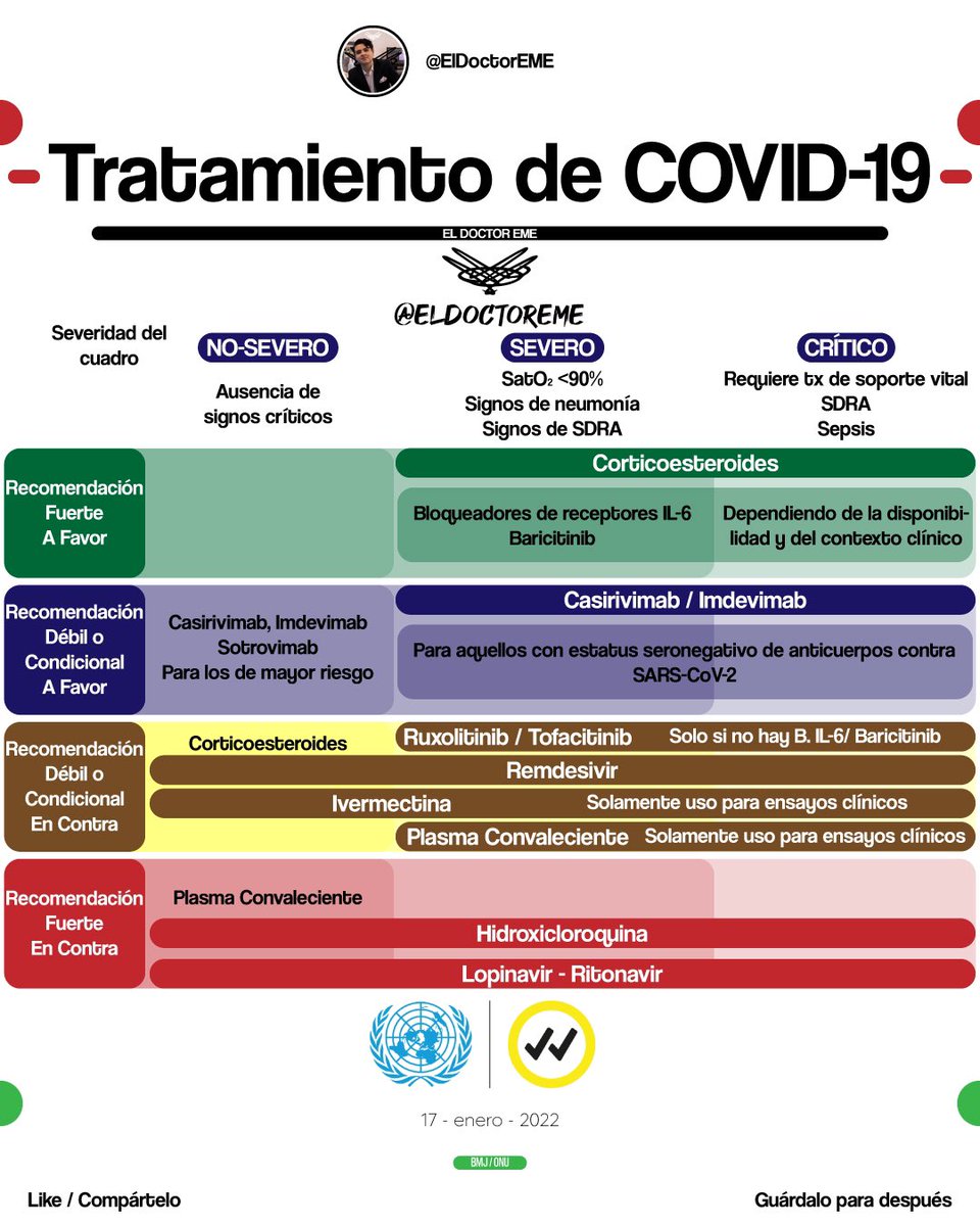 🏥RECOMENDACIONES DE MANEJO DE COVID-19🏥

•Grado de recomendación.
•Recomendación de uso o no-uso.
•Clasificación por severidad.

Encuentra más información en instagram.com/eldoctoreme

Guía: app.magicapp.org/#/guideline/nB…

#ENARM #MIR #ShareVerified
@CINUmexico @ONUMX