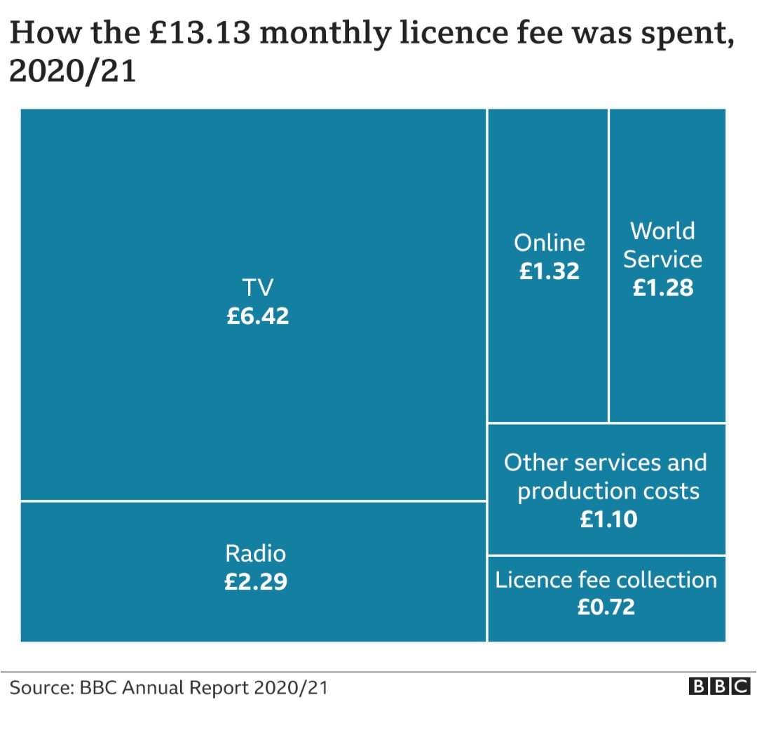 JollyM_Sheff's tweet photo. @Iromg @thehuwedwards On their site they show 5.48% of the 3.7 bn goes on licence fee collection. That's 202 million. Who's collecting it: Prince Harry? https://t.co/0IXhHkxQcJ