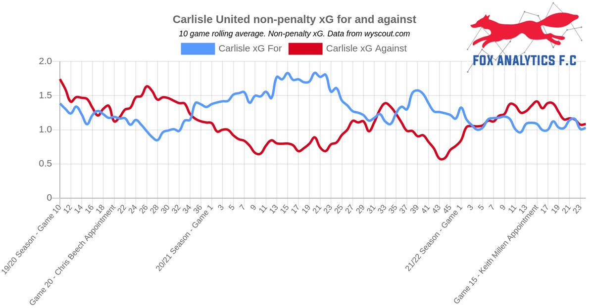 f_analytics's tweet photo. Carlisle United - Chances created and conceded.

10 game rolling average of expected goals for and against.

Blue above red - creating better chances than opponents.

Millen deserves credit for making defence solid but until attack improves results will be inconsistent.

#cufc https://t.co/HX3ZVT7IwY