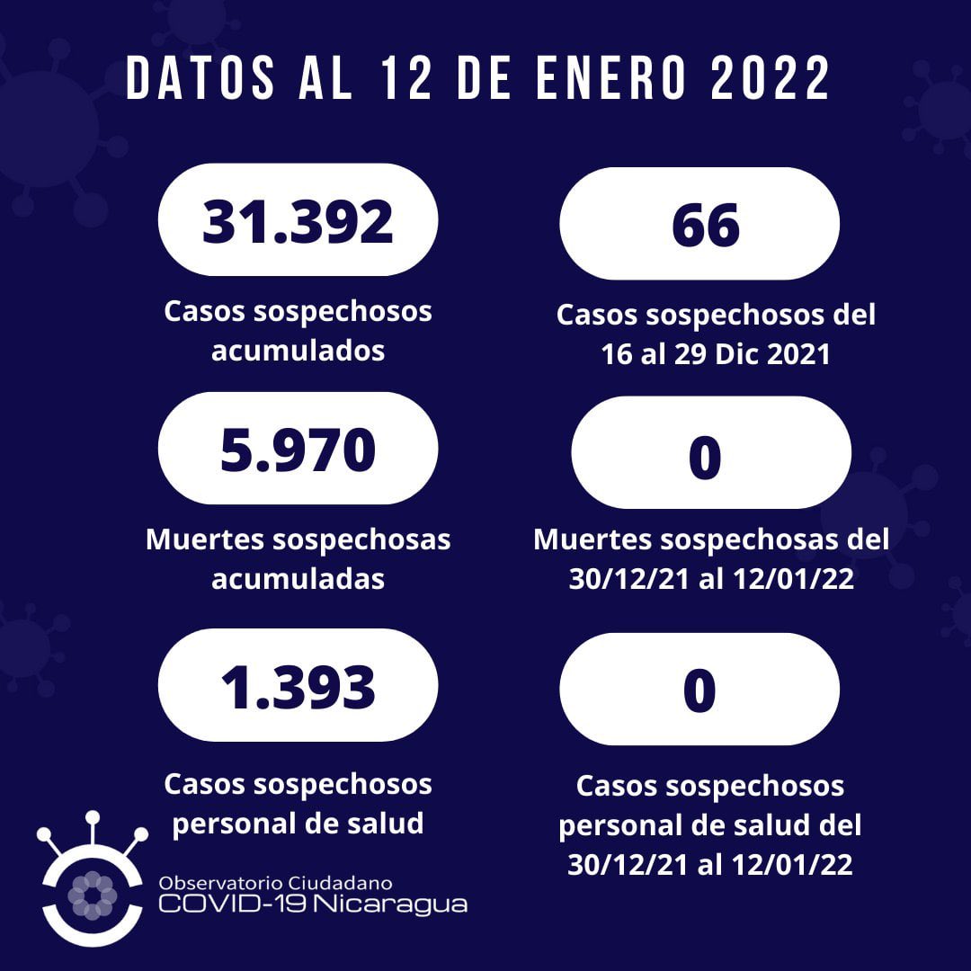 ObservatorioNi's tweet photo. En el informe se puede encontrar el análisis completo de 2020 - 2021.

🤲🏽🦠DETENER LA PANDEMIA ESTÁ EN #NUESTRASMANOS 🦠🤲🏽

Informe completo en:
https://t.co/TsCYhM98Uj https://t.co/YtWxXNwNtp