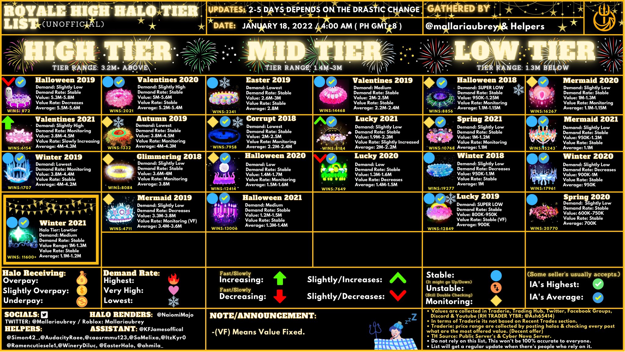Royale High: Mal's Halo Tier List (January 2023) - GamesRoid - Medium