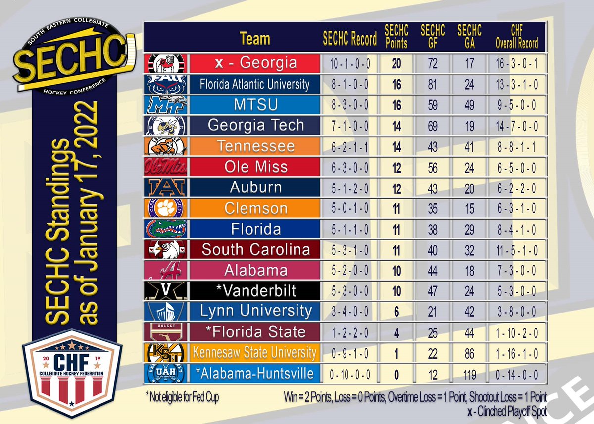 College Hockey South tweet media