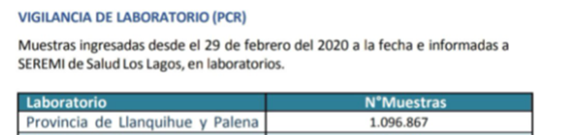 joel_leal's tweet photo. @seremisalud10 @DPPChiloe @DPRLosLagos @DPPOsorno @DPPPalena @VoceriaLosLagos @ministeriosalud @MeVacuno @SSDelReloncavi @SSaludOsorno @Salud_Responde 5 días con el mismo numero de muestras acumuladas en llanquihue/palena ... que pasa con la precisión de los datos? https://t.co/JeewIjVJ5O