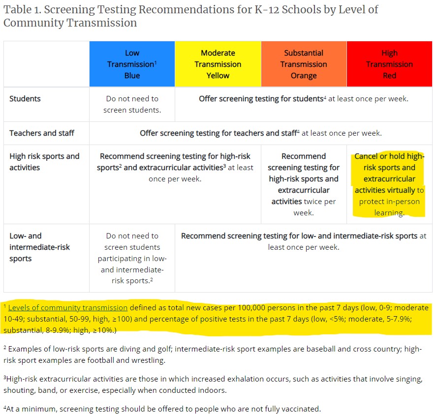NineOfCupsNM's tweet photo. We're at "High Transmission" but my kid's school is still doing indoor athletics and band. Why are @ABQschools and @NMPED ignoring @CDCgov #COVID guidelines for schools? Negligent &amp; immoral to risk kids' health. ABQ ICUs are maxed out. https://t.co/nvX2PUHTN4