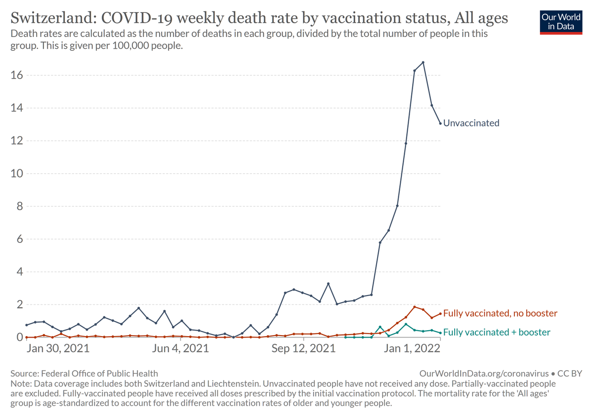 Pas convaincu par les données françaises ? Voici l'impact de la vaccination contre la #COVID19 en Suisse 🇨🇭 (données compilées par <a href="/OurWorldInData/">Our World in Data</a>). 

Source 👉 ourworldindata.org/covid-deaths-b…