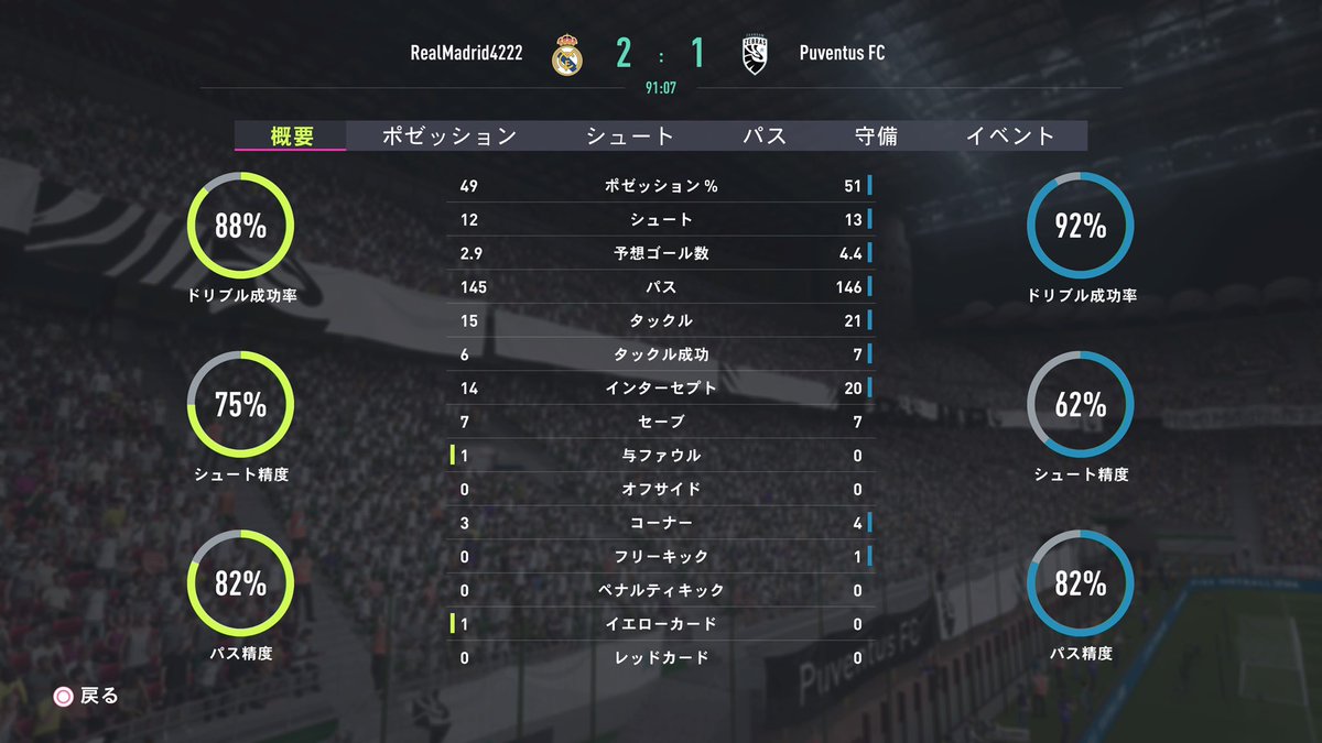 SasapanFifa's tweet photo. 全試合予想ゴールもシュートも上回ってるこの成績で3連敗マジで意味分からん https://t.co/lYzzOv13ow