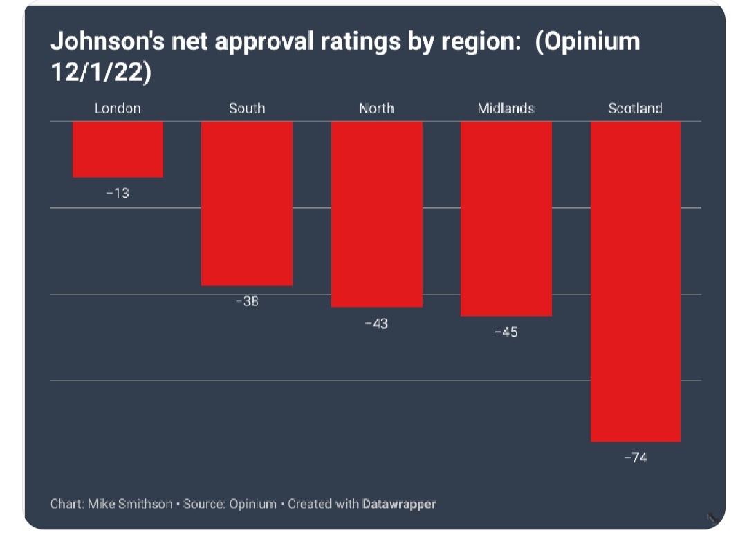 bxamods's tweet photo. In elections, a leader's job is to attract voters who wouldn't usually choose their party. A leader with a v low net approval rating is unlikely to do that. This graph shows that Johnson's in trouble esp as the North has the 'red wall' &amp; the Midlands are full of marginal seats. https://t.co/WSE0QwvHPF