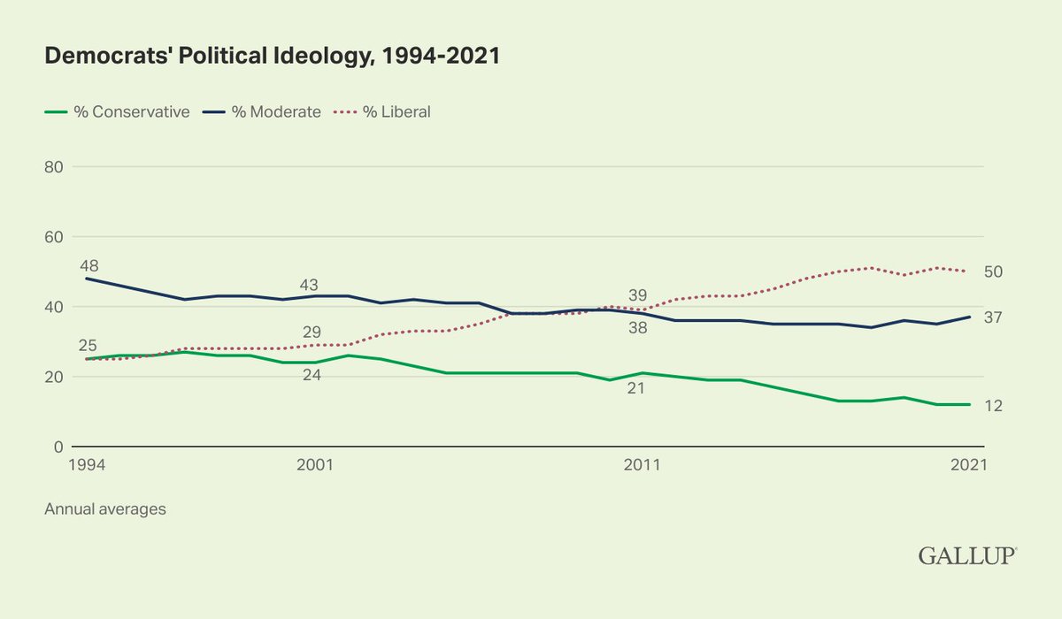NateSilver538's tweet photo. Since we're talking about shifts within the Democratic party and this data came out today, notable that 50% of Democratic voters now identify as liberal, as compared to just 25% in 1994.
https://t.co/QDv0kfOu7S https://t.co/o0XuUEuMnl