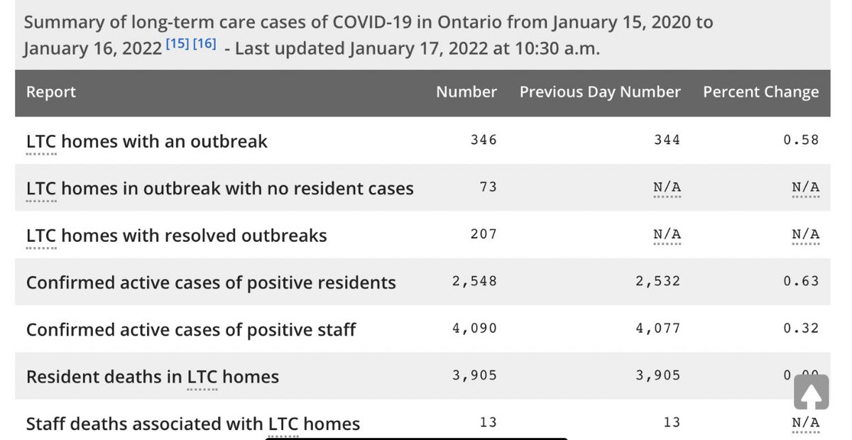 DrVivianS's tweet image. This is truly horrid. Jan 16 data. 
➖346 #LTCs in outbreak. 
➖2,548 residents + 4,090 staff sick! 
➖Another 8 resident deaths 💔
We need your help @RodPhillips01. 
ontario.ca/page/how-ontar…