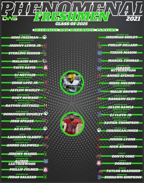 JudasSalazar58's tweet photo. Thank you @dowork_sports for naming me as one of the Phenomenal Freshman (c/o 2025) team🔥🔥
@ccrusadersfball https://t.co/MVhSmHUAec