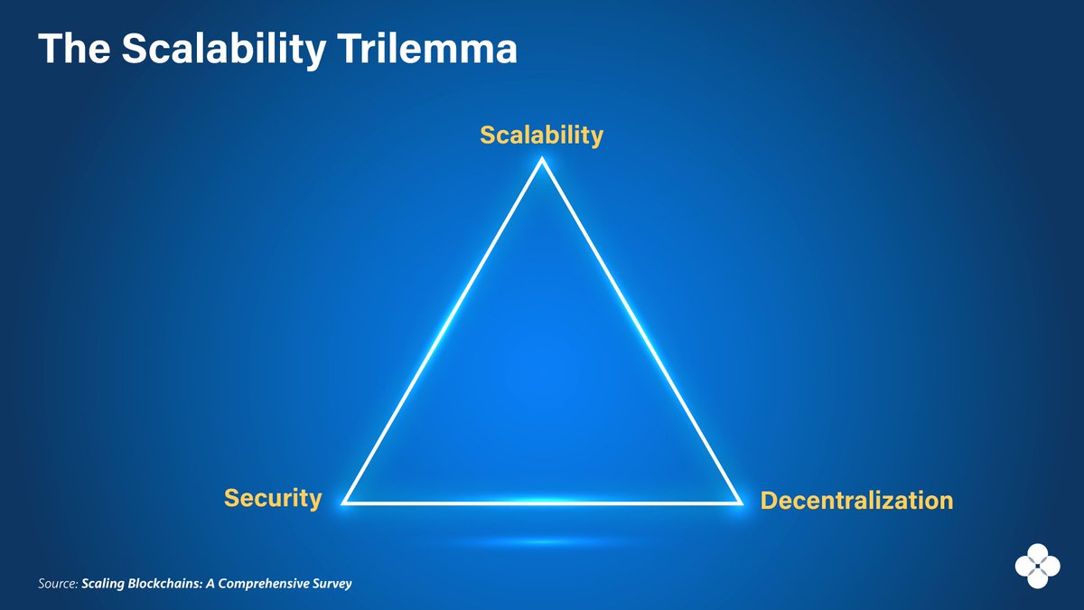 📖 The Scalability Trilemma: Blockchains are often forced to make  trade-offs that prevent them from achieving all 3 aspects. 🔧 Many #crypto  projects have tried to solve this problem. 💬👇Which #alts best