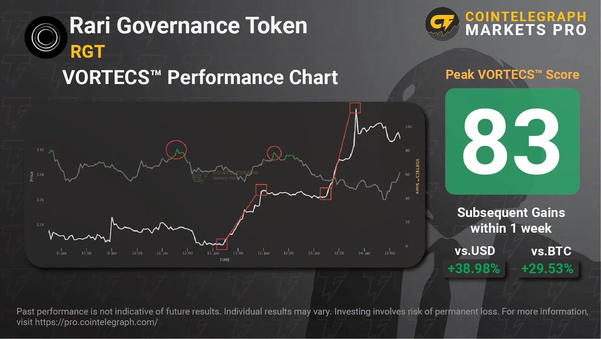 Cointelegraph's tweet photo. The #RariGovernanceToken delivered a double-barreled VORTECS performance last week for the Markets Pro traders.
RGT's price moved from $22.60 to $33.43 (47% increase) in about 48 hours following two high-score prints.
What will $RGT do this week? https://t.co/7ffD4gyB5o