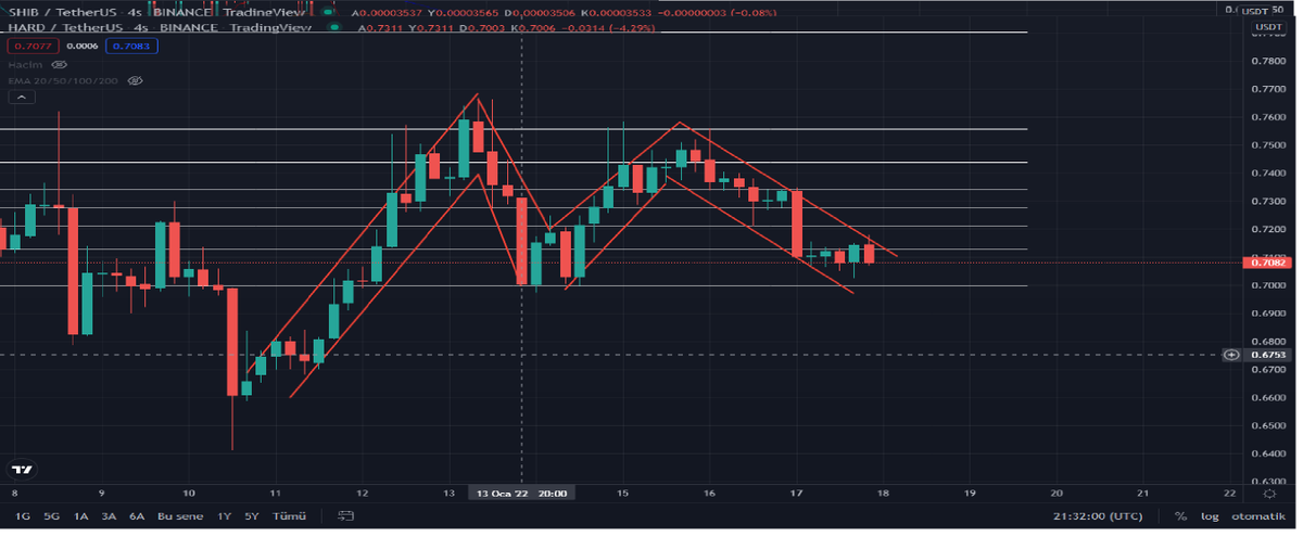 HARD PROTOCOL DOUBLE TOP stop price: 0.6994$
$hard #Bitcoin #USDT