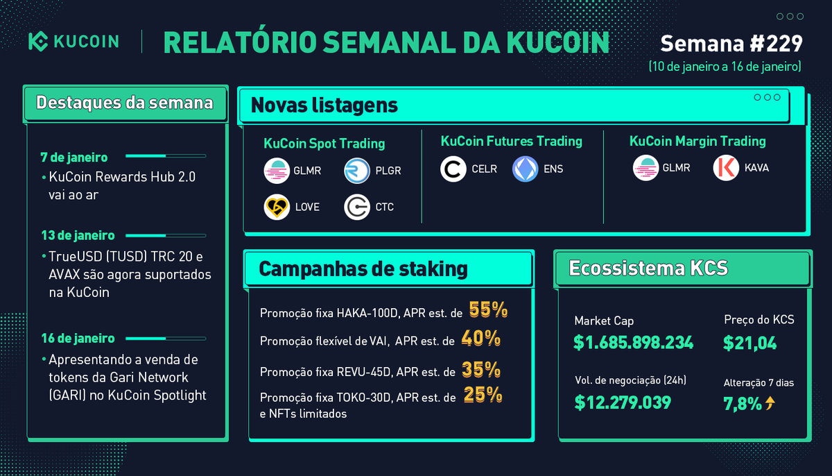 KuCoinPortugues's tweet photo. Relatório Semanal da KuCoin (10/01/2022 a 16/01/2022)
✅ @GariToken $GARI no #KuCoinSpotlight
✅ Listagens de estreia mundial: $GLMR, $PLGR, $LOVE
✅ #KuCoinRewards Hub 2.0 vai ao ar
✅ $TUSD TRC20 and AVAX são agora suportados
Não tem conta na #KuCoin? https://t.co/yRxIqGky73 https://t.co/oF6EA4YiMc