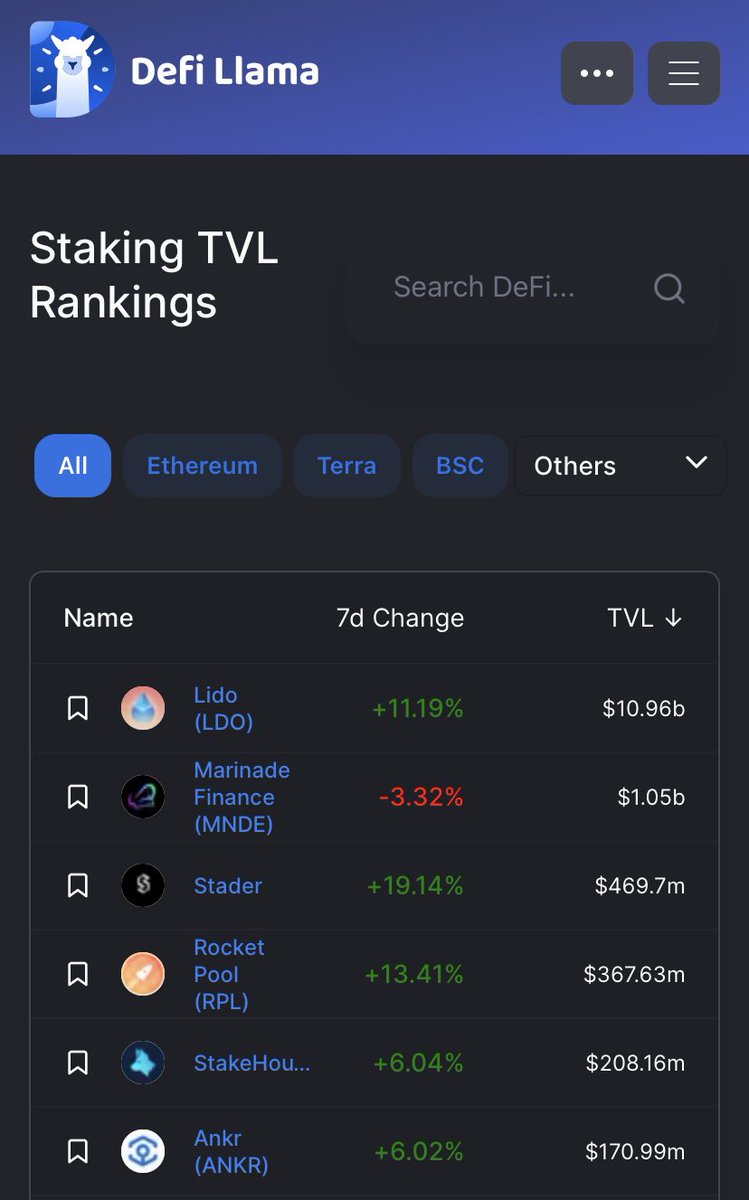 DeFi_Dad's tweet photo. 🌊 It’s a no-brainer liquid staking will be a crucial multitrillion-dollar infrastructure supporting Web3. 

📈 Despite having launched LUNA staking less than 2 months ago, @staderlabs already ranks #3 among all staking dApps with $469M TVL. https://t.co/Iwdaz8Y5Lx