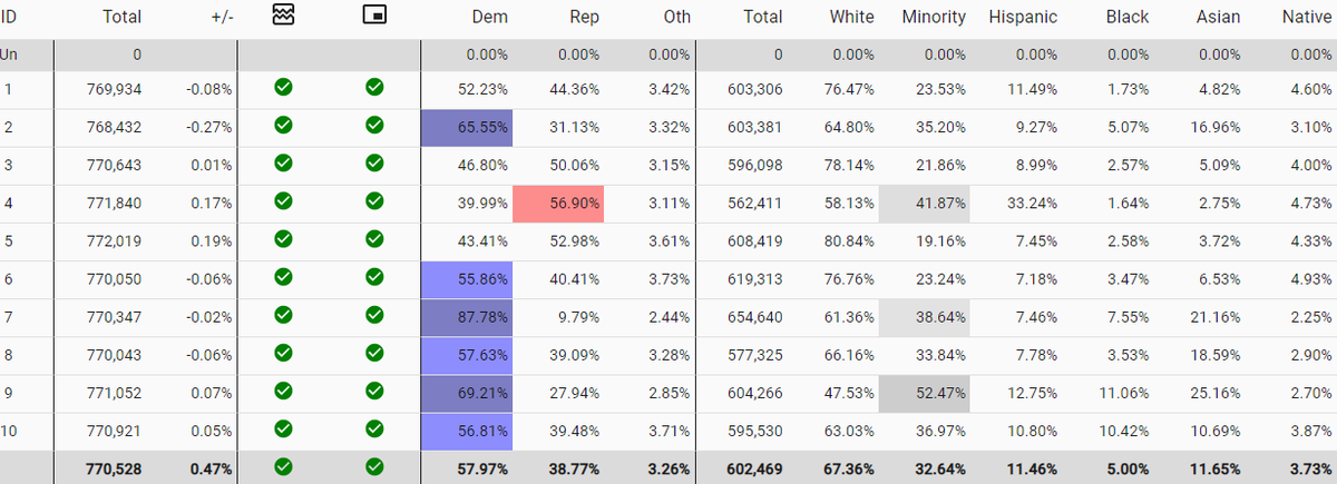 lad_map's tweet image. Here's a fair map of Washington. I wish the commission adapted this map as it is a lot cleaner and serves communities of interest better than the adapted map. It has 3 Trump districts and 2 competetive districts. #ElectionTwitter