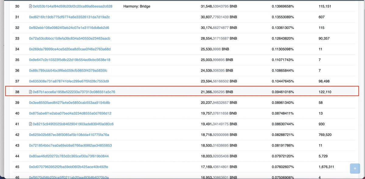 patientinversor's tweet photo. Hey @cz_binance @binance we're the 38th #BNB holders you better start taking us seriously soon we'll be in the top 10 @FEGtoken
$FEG is inevitable, we are on our way🦍🔥
#ROX #FEG #BSC #BSCGems #FEGex #SmartDefi #DeFi 

https://t.co/7ejJ8MQtL6 https://t.co/shpGrUoWoL