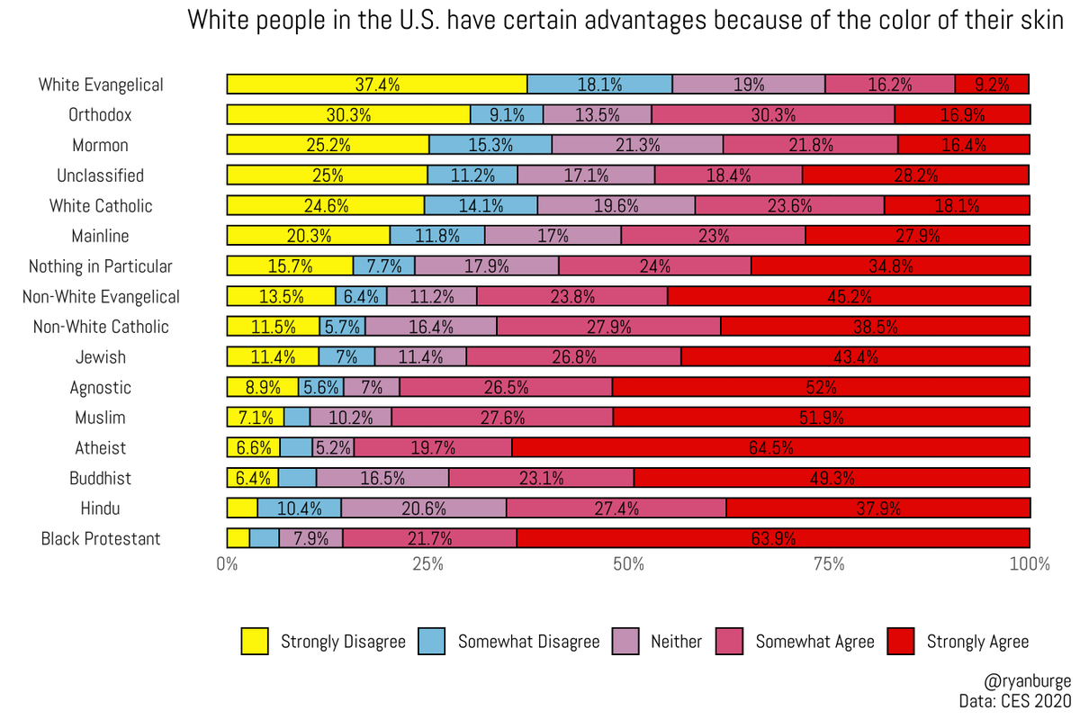 "White people in the U.S. have certain advantages because of the color of their skin"

86% of black Protestants agree. 
84% of atheists. 
69% of non-white evangelicals. 
51% of mainline Protestants. 
38% of Latter-day Saints. 
25% of white evangelicals.