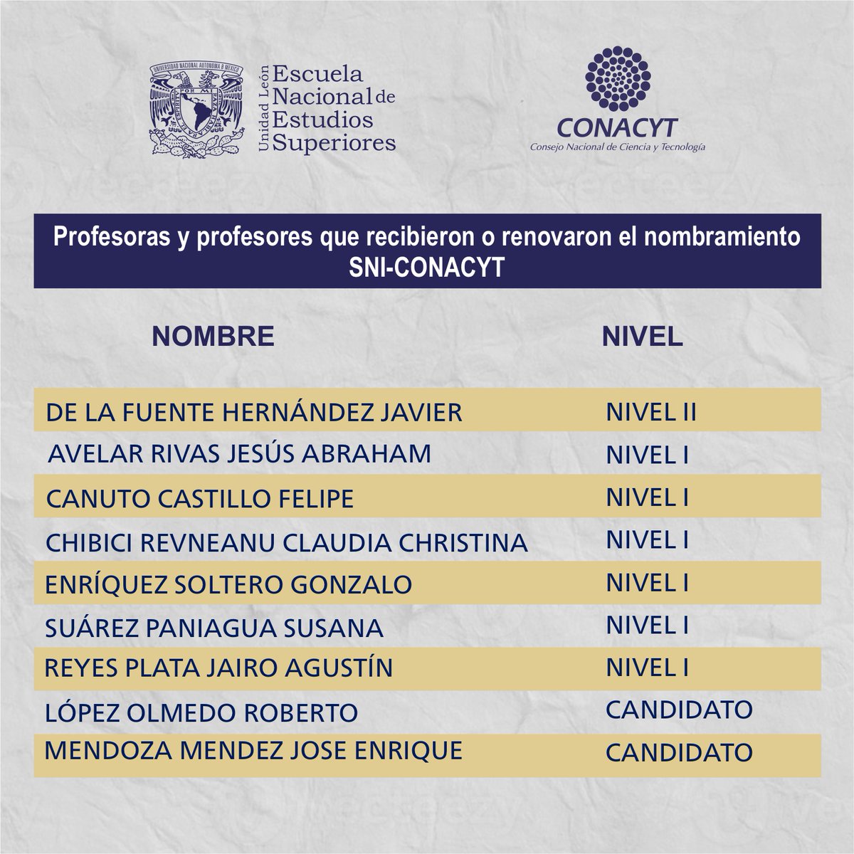 ENESUNAMLEON's tweet photo. Muchas Felicidades🤩🥳  a nuestras profesoras y profesores de la #ENESUNAMLeón🦁 que fueron renovados, promovidos o que ingresaron en el Sistema Nacional de Investigadores CONACYT
#SomosLaUNAMenLeón #OrgulloENES #OrgulloAzulyOro https://t.co/pIS9Uc1x7s