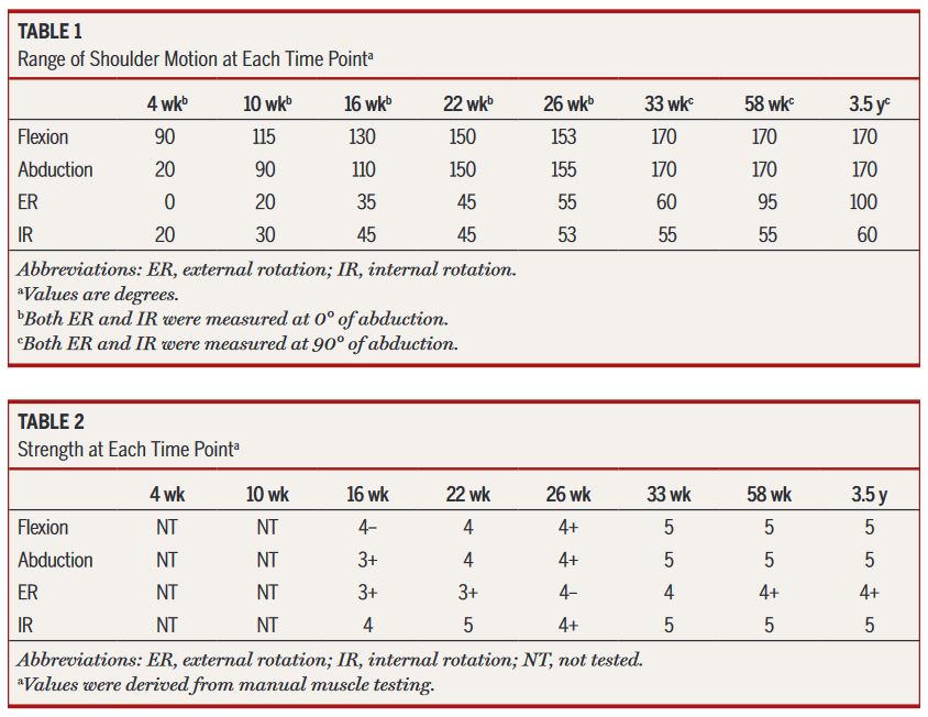 JOSPT's tweet image. Perhaps one of the most striking aspects of this #CaseStudy is the recovery trajectories

To see our #JOSPTCases article click here-&amp;gt; ow.ly/qIIe50HwqAL

AND it's also a #ReadForCredit so don't miss your chance to get rewarded for your reading!

#MSKMonday #yourJOSPT