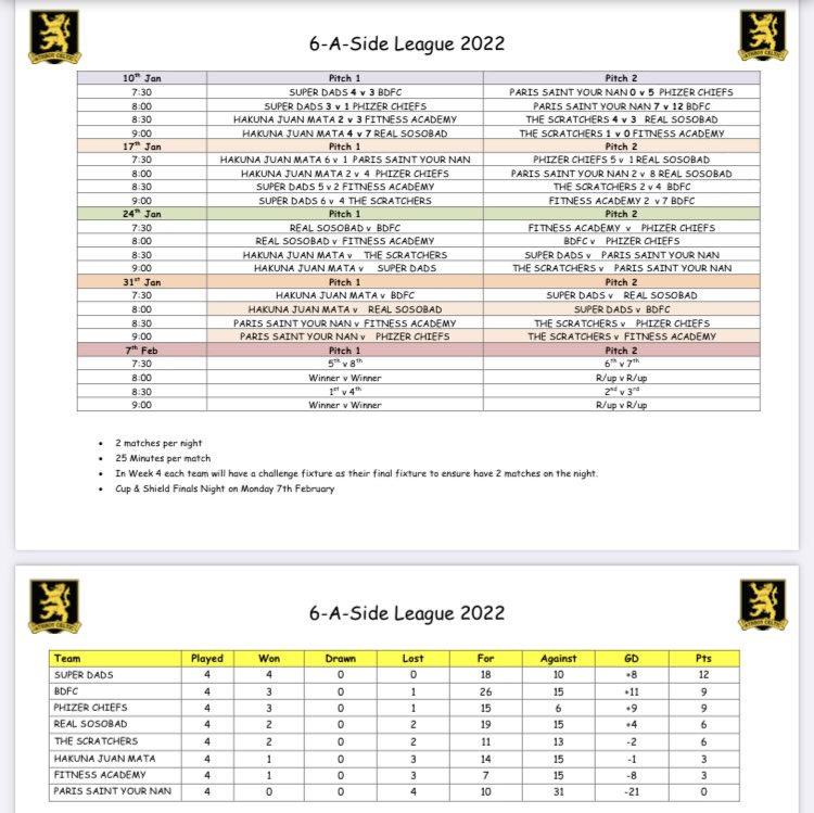 AthboyC's tweet photo. Another great night at the Monday 6’s. More super games and all played in good spirit👍👏⚽️⚽️ Some updated tables and results below. Roll on next Monday! Next up the 35s on Thursday.⚽️
#localcraic
#superfootball https://t.co/uAOe8im8Jx