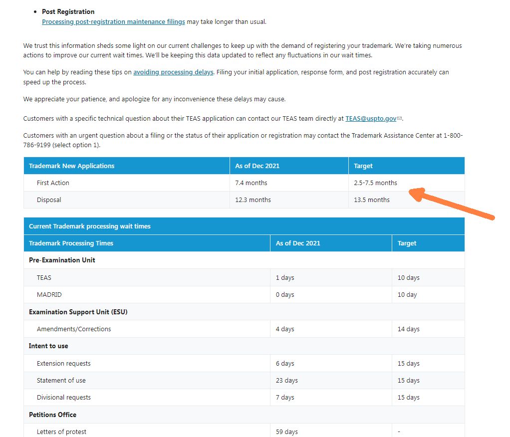 empatrademarks's tweet photo. when (and how) did USPTO change "pendency target" for first action on #trademark applications?

Aug '21 
>actual: 6.2 mos.
>target: 2.4-4.5 mos.

Dec '21
>actual: 7.4 mos.
>target: 2.5-7.5 mos.

(USPTO does many things well and has rec'd unprecedented surge of filings, but c'mon) https://t.co/t01g11DzAX