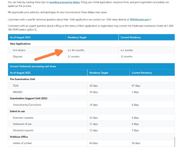 empatrademarks's tweet photo. when (and how) did USPTO change "pendency target" for first action on #trademark applications?

Aug '21 
>actual: 6.2 mos.
>target: 2.4-4.5 mos.

Dec '21
>actual: 7.4 mos.
>target: 2.5-7.5 mos.

(USPTO does many things well and has rec'd unprecedented surge of filings, but c'mon) https://t.co/t01g11DzAX