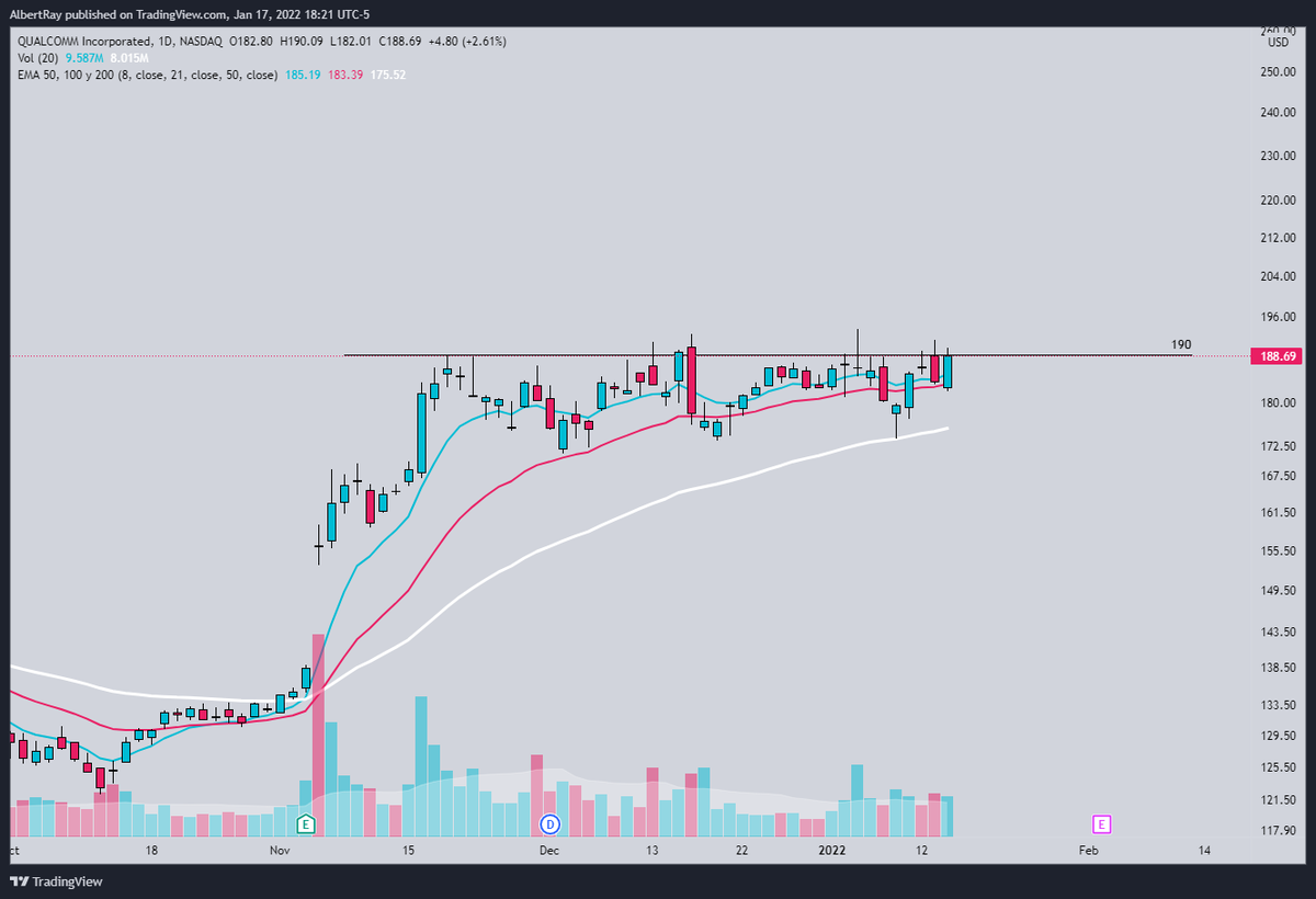 SRxTrades's tweet photo. Trade ideas for week of 1/18

$MU over 98--100c 1/28 🎯 100, 102, 105

$QCOM over 190.5--195c 1/21🎯193, 195, 200

$F over 25.35--26c 1/28 🎯25.93, 27, 28.3

--
$MSFT under 303.75--300p 1/21 300, 297, 295

Goodluck! 🤙 https://t.co/ooEqb3nAqh