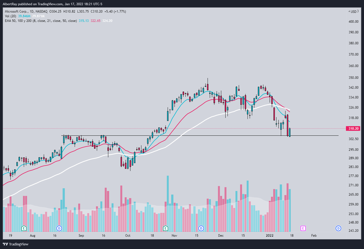 SRxTrades's tweet photo. Trade ideas for week of 1/18

$MU over 98--100c 1/28 🎯 100, 102, 105

$QCOM over 190.5--195c 1/21🎯193, 195, 200

$F over 25.35--26c 1/28 🎯25.93, 27, 28.3

--
$MSFT under 303.75--300p 1/21 300, 297, 295

Goodluck! 🤙 https://t.co/ooEqb3nAqh
