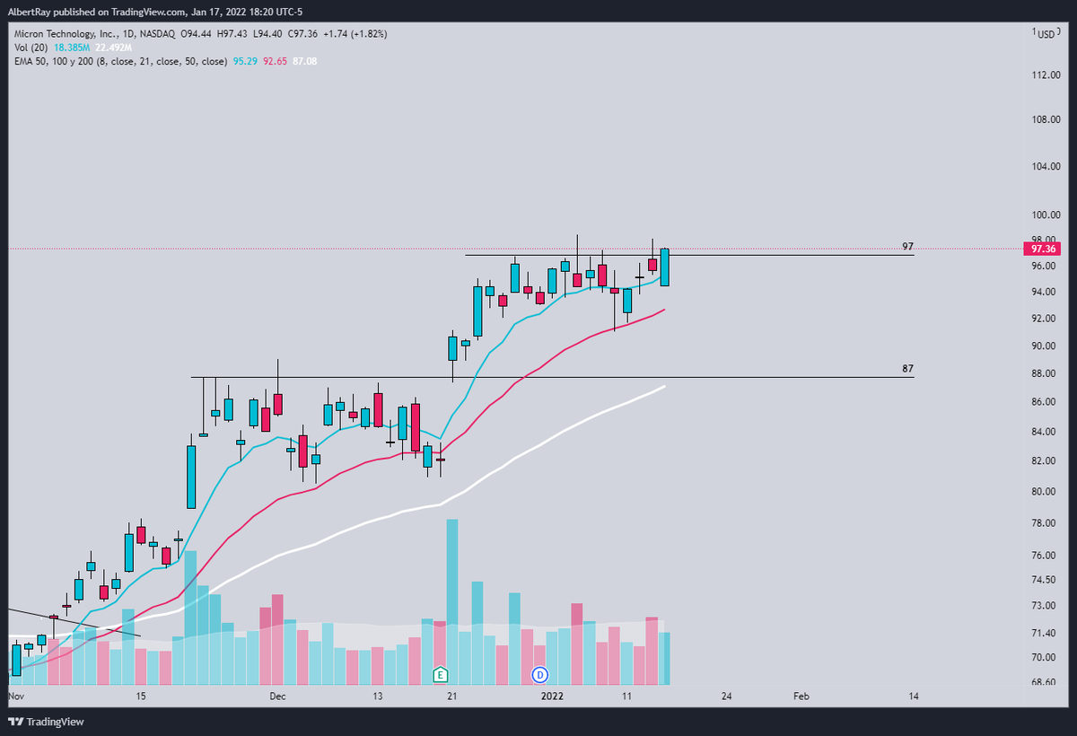 SRxTrades's tweet photo. Trade ideas for week of 1/18

$MU over 98--100c 1/28 🎯 100, 102, 105

$QCOM over 190.5--195c 1/21🎯193, 195, 200

$F over 25.35--26c 1/28 🎯25.93, 27, 28.3

--
$MSFT under 303.75--300p 1/21 300, 297, 295

Goodluck! 🤙 https://t.co/ooEqb3nAqh
