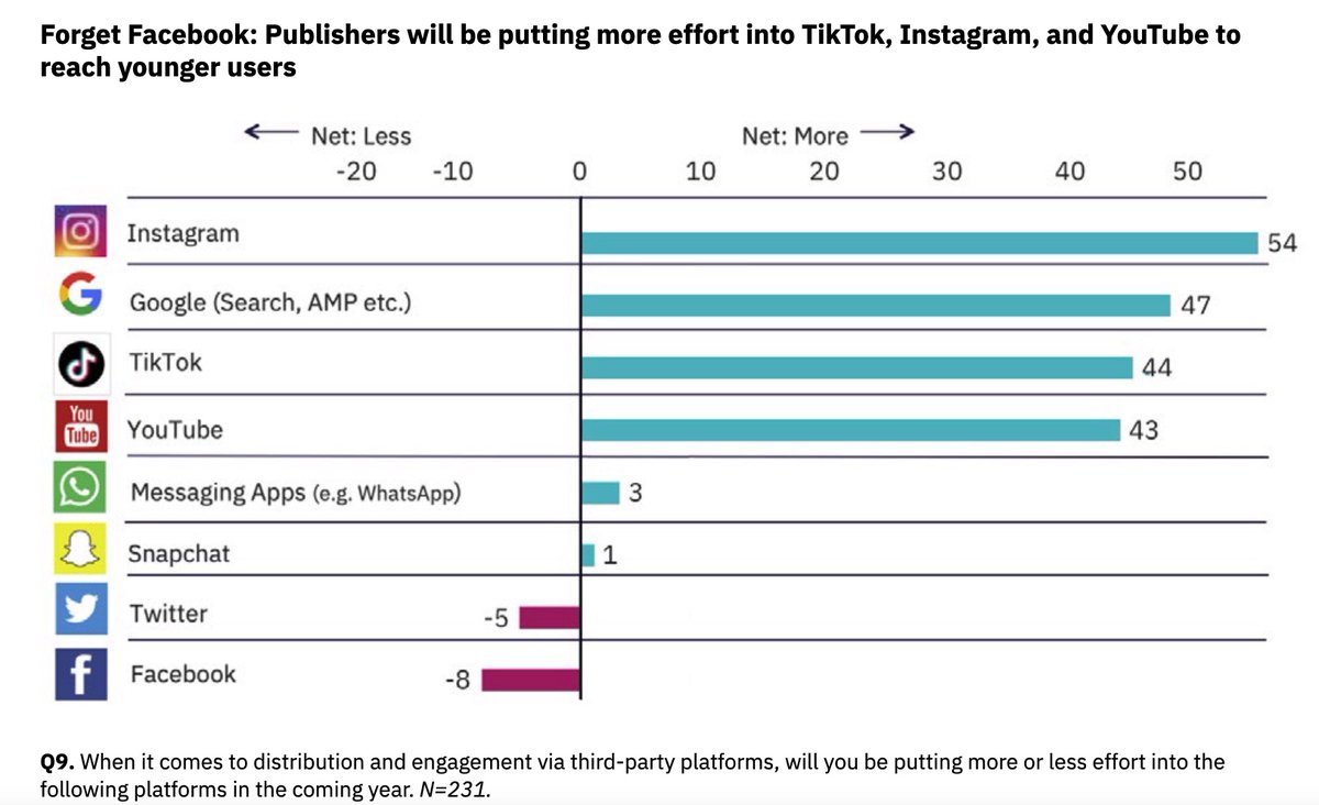 MelissaSweetDr's tweet photo. Interesting to see the digital platforms where publishers plan to focus their efforts #ForgetFacebook FYI @_PHAA_ @AusHealthcare @AHPA_AU @LowitjaInstitut https://t.co/QbZmxoyv1d