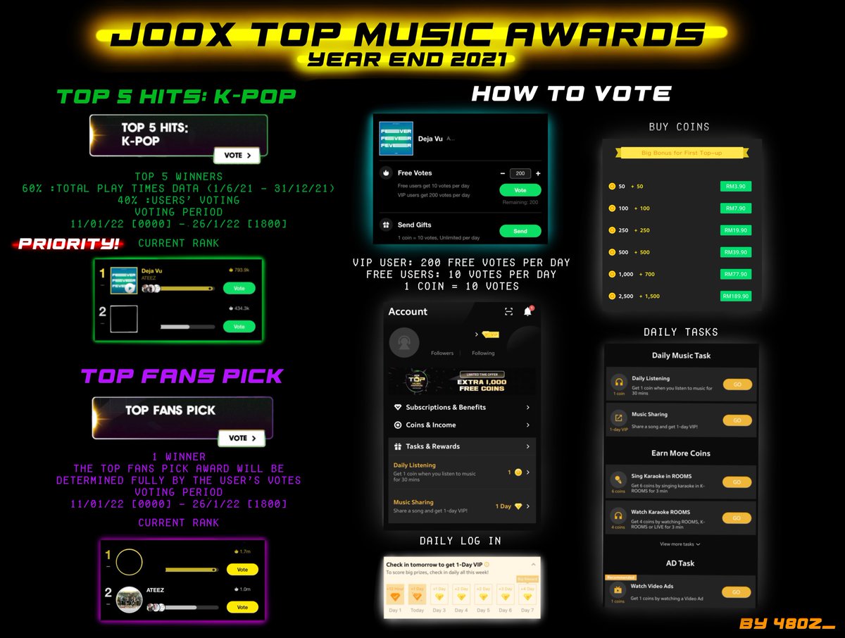 hwavinci's tweet image. Mytinys!! dont forget to vote for ateez for the ‘JOOX TOP MUSIC AWARDS’ 

🚨priority: top 5 hits kpop (40% votes, 60% total play times)

voting until: january 26, 2022 

*please do not use vpn to vote, only malaysian atiny can vote
#ATEEZ #야이티즈 @ATEEZofficial